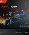 Diagram of engine cooling system with high, medium, low temp coolant flow, labeled components including radiator, pump, engine.