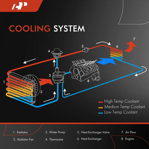 Cooling system diagram for replacement center cooler radiator assembly for Tesla Model S 2016 to 2022, showcasing coolant flow.