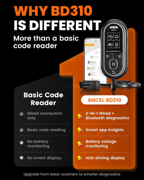 Infographic showing Bluetooth OBD2 Scanner 2 In 1 Car Diagnostic Tool features, including wired and Bluetooth diagnostics, and battery monitoring.