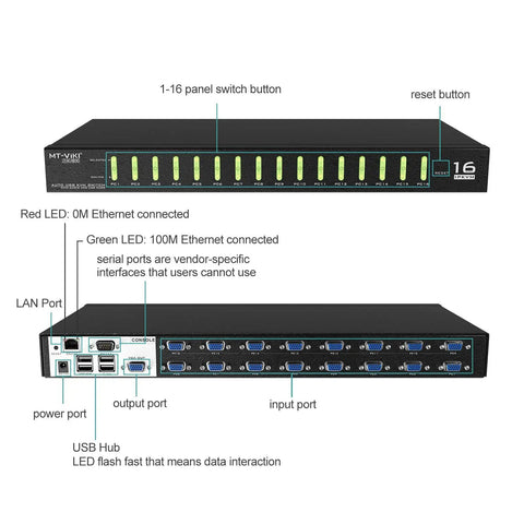 No Sweat 16 Port IP KVM Switch And Rackmount KVM Console front and back view with ports and buttons labeled.