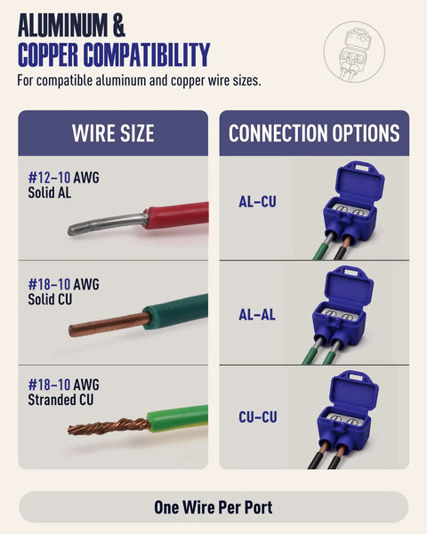 Image showing aluminum and copper wire compatibility for Premium Wire Connectors For Aluminum To Copper, Double Port Screw Terminal Housing.