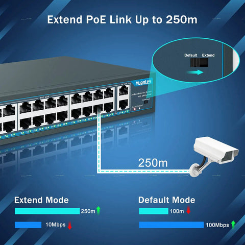 26-Port PoE Switch With 24 PoE And PoE Plus Ports And 2 Gigabit Uplink Ports, unmanaged switch extending link up to 250m