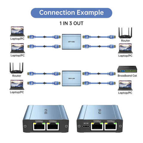 Illustration showing Solid Gigabit Ethernet Splitter 1 To 3 High Speed 1000Mbps Dual RJ45 Adapter connecting multiple devices.