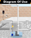 Diagram showing Sump Pump Alarm with 10ft float switch and 90dB alarm, ideal for septic tanks and water tanks, installed indoors.
