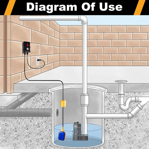 Diagram showing Sump Pump Alarm with 10ft float switch and 90dB alarm, ideal for septic tanks and water tanks, installed indoors.