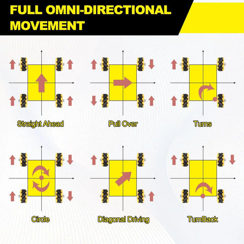 Diagram showing movement capabilities of Four Pack Mecanum Wheel Set For Smart Robot Cars And DIY Projects 60mm Omnidirectional Wheels.