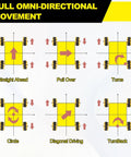 Diagram showing movement directions for 2Pack Mecanum Wheels Set For Smart Robot Cars, 97mm Omnidirectional Wheels with labels.