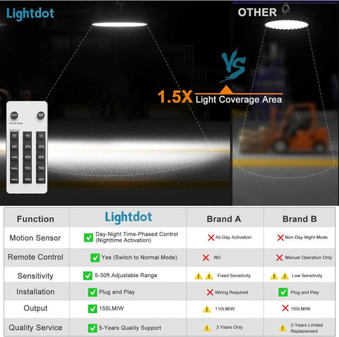 Comparison of light coverage area for Smash The Shadows With These 200W Led High Bay Lights in industrial setting.