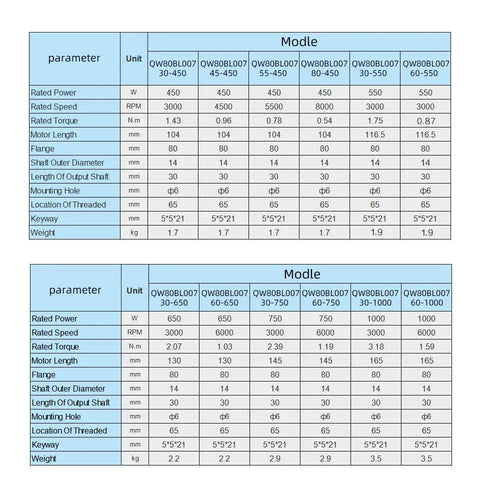 Technical specifications table for multiple BLDC motors detailing power, speed, torque, dimensions, including 110V 1000W High Torque 80mm Square BLDC Motor With Driver Hall Sensor Low Noise High Speed Brushless Motor Delivers 3000 RPM For DIY Projects And Robotics.