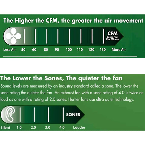 Diagram explaining CFM and sone ratings for Saturn Decorative Bathroom Ventilation Exhaust Fan With Light 80 CFM Satin White Frosted Glass.