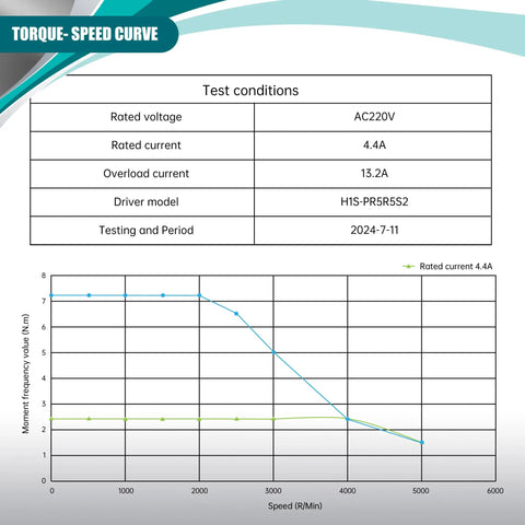 Torque-speed curve for Beefy Without Brake 750W AC Servo Motor Kit For CNC Machines 220V 4.4A 3000rpm 17 Bit Encoder RS485