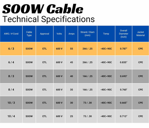 SOOW Cable Technical Specifications table showing details like AWG, voltage, amps, temperature ratings, and jacket material.