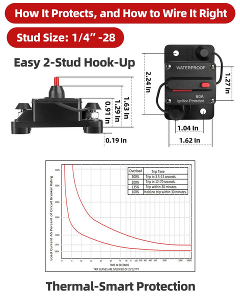 Image showing dimensions and thermal graph of 60 Amp Marine DC Circuit Breaker Switch For Trolling Motor Battery Box No Fuse Needed One Click Reset 12V To 48V Plug And Play Ready For Boat RV Solar Panel And Car Audio Systems.