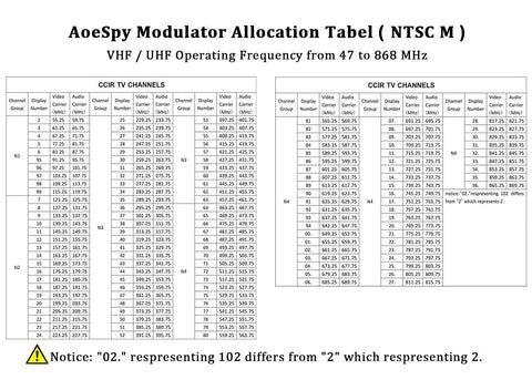 AoeSpy modulator allocation table for VHF/UHF frequencies, detailed channel list for HDMI To RCA To RF Modulator Coaxial UHF Converter Adapter.
