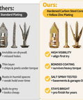 Beefy Contractor Grade 442-Piece Set Self Drilling Drywall Anchors Kit With Screws No Drill Needed Wall Anchors Four Sizes Zinc Plated Expansion Screws And Two Drill Bits Holds Up To 75 Lb. comparing zinc-plated anchors to standard plating