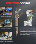 Injector coding feature of CRP129HD Heavy Duty Truck Scanner With DPF Regen And Speed Limit Adjust Reset Full System Diesel Semi Truck Diagnostic Tool And Code Reader For Cummins Detroit Allison International And Paccar Beat Dealership Prices.