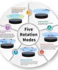 Five rotation modes graphic for Large Programmable Electric Rotating Platform For Pro Photography And 3D Scanning.