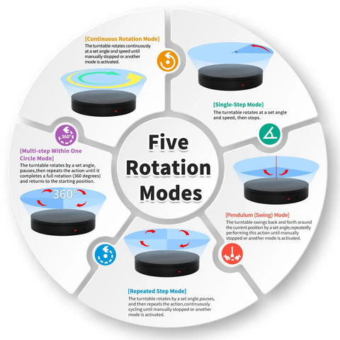 Five rotation modes graphic for Large Programmable Electric Rotating Platform For Pro Photography And 3D Scanning.