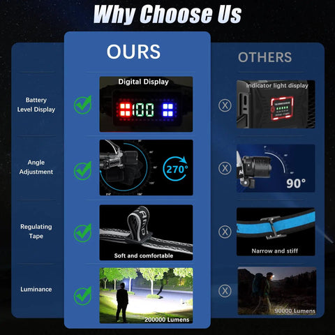 Comparison of Ridiculously Bright Rechargeable LED Headlamp features vs others, highlighting display, angle adjustment, comfort, and luminance.