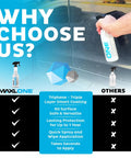 Comparison of Waterless Car Wash Spray And Quick Detailer Kit with Triphene and generic product, showing benefits of Triphene formula