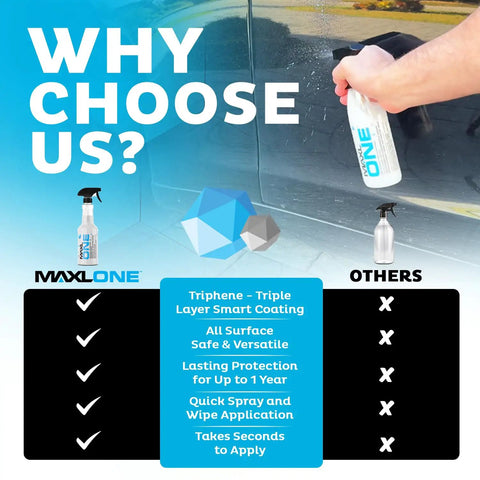 Comparison of Waterless Car Wash Spray And Quick Detailer Kit with Triphene and generic product, showing benefits of Triphene formula