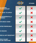 Comparison chart of Easy To Use Polymeric Sand Alternative For Pavers And Flagstones, Haze Free Joint Filler For Wet Application benefits.