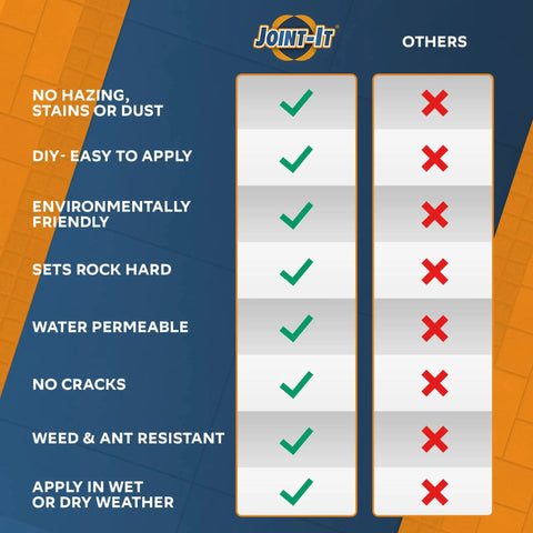 Comparison chart of Easy To Use Polymeric Sand Alternative For Pavers And Flagstones, Haze Free Joint Filler For Wet Application benefits.