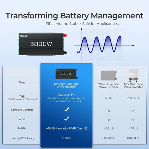 3000W Pure Sine Wave Power Inverter, 12V DC To 110V 120V AC, 6000W Peak, efficiency comparison chart.
