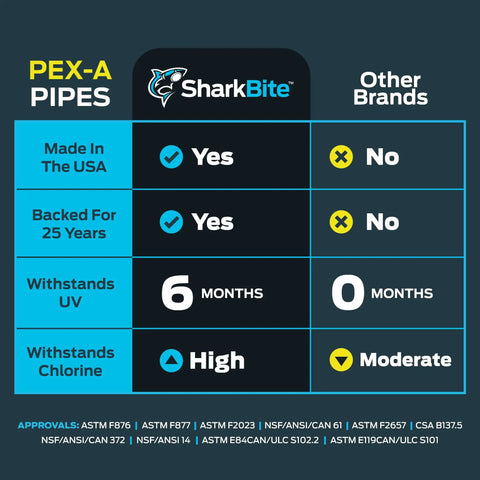 Comparison chart of PEX-A pipes showing features like made in USA, UV and chlorine resistance.