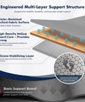 Image showing multi-layer Queen Size Bunkie Board Gray 10mm Low Profile Base for 60X80 Inch Mattresses structure and features.