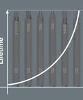 Graph showing longevity of Kraftform Kompakt 900 Imperial Impact Screwdriver Set bits against a grey background.