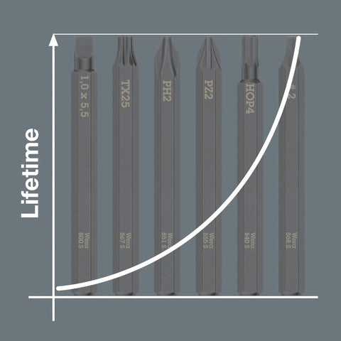 Graph showing longevity of Kraftform Kompakt 900 Imperial Impact Screwdriver Set bits against a grey background.