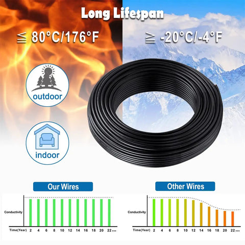 16 Gauge Two Conductor Electrical Wire 32.8 Feet Oxygen Free Copper PVC Cable shown with temperature range icons