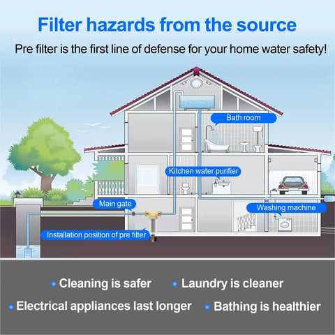 Diagram of a house showing Whole House Spin Down Sediment Water Filter for city or well water installation locations.