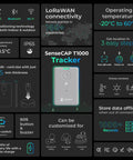 Infographic of T1000A GPS Tracker features, showing temperature sensors, LoRaWAN, Bluetooth, WiFi, IP65 rating, and card size.