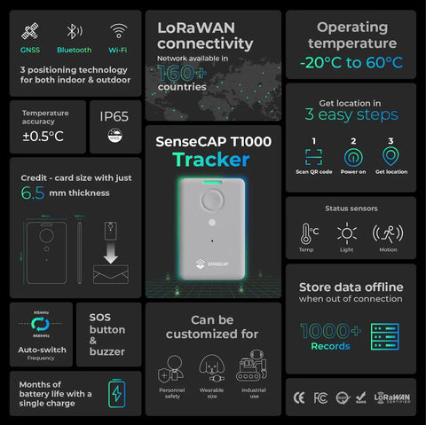 Infographic of T1000A GPS Tracker features, showing temperature sensors, LoRaWAN, Bluetooth, WiFi, IP65 rating, and card size.