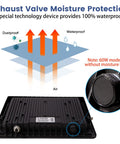 Diagram showing waterproof design of 2 Pack 60W Outdoor LED Flood Lights With Switch, IP66 Waterproof with exhaust valve moisture protection