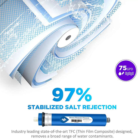 75 GPD Under Sink Reverse Osmosis Membrane Replacement For Home Drinking Water Purifier System Two Pack Fits Most RO Purifiers 11.75 Inch Long And 1.75 Inch Diameter No Brainer Easy Install package showing membrane design and 97% stabilized salt rejection
