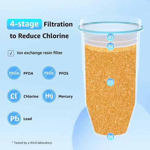 Diagram of 4-stage filtration process reducing chlorine, mercury, lead in Water Filter Replacement Pack For ZeroWater Pitchers And Dispensers