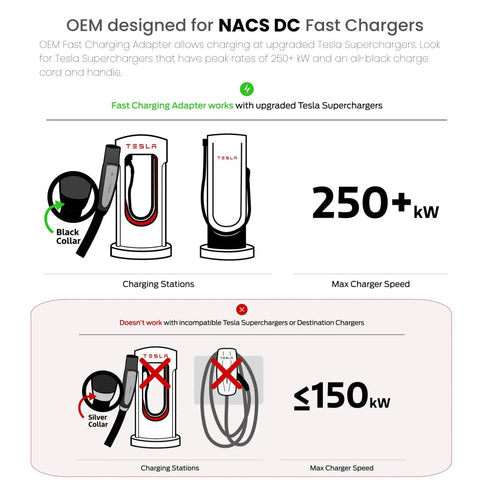 Diagram of OEM designed for NACS DC Fast Chargers showing compatibility with Tesla Superchargers and charging speed limits.