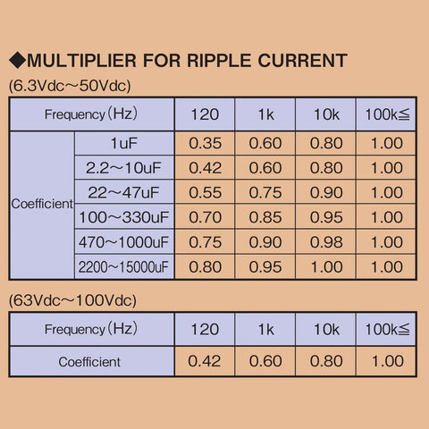 Ripple current multiplier chart for 1000uF 35V Radial Lead Aluminum Electrolytic Capacitor 12.5x20mm Low ESR 0.041 Ohm