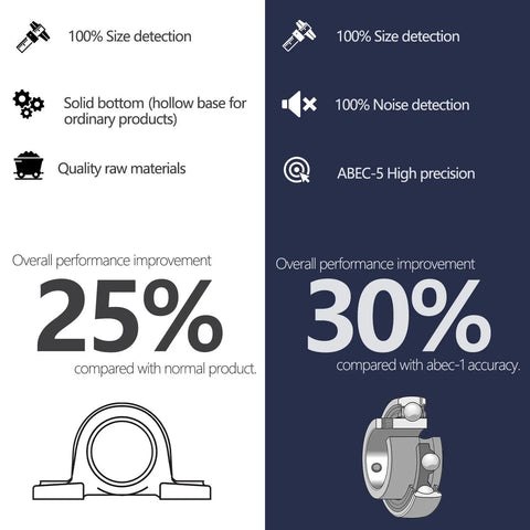 Comparison of UCP205 Pillow Block Bearings showing size detection, noise detection, solid base, 25% and 30% performance improvement.
