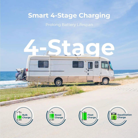 RV by the beach with text 'Smart 4-Stage Charging' featuring 12V 30A PWM Solar Charge Controller With 4 Stage Charging For Lithium Gel And Flooded Batteries, Overload Short Circuit And Reverse Polarity Protection For Your RV Boat Or Off Grid Rig. Symbols for bulk, boost, float, and equalization charge displayed below. Sunny day.