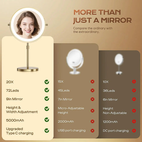 Comparison chart of Dual Sided LED Makeup Mirror With 1X/20X Magnification against other mirrors, showing features and specifications.