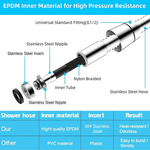 Cross-section view of Extra Long 118 Inch Stainless Steel Shower Hose for Handheld Showers, highlighting G1/2 connector and inner EPDM material.