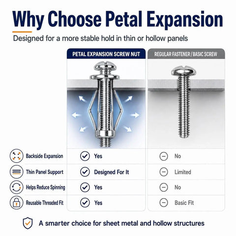 Comparison of Heavy Duty Expansion Screw Petal Nut Button Rivet Locking Fastener and basic screw, highlighting stability and support.