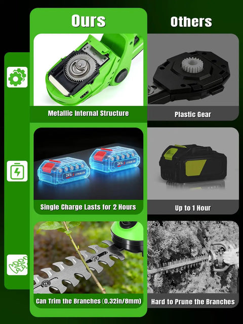 Comparison of Cordless 2 In 1 Electric Hedge Trimmer With Dual Blades vs others; includes battery, gear, and blade details.