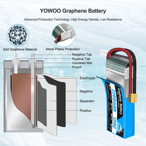 Diagram showing internal structure of Two Pack 3S 2200mAh 11.1V 130C Graphene LiPo Battery With XT60 Plug for RC models.