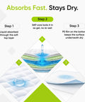 Top Shelf Absorbent Adult Incontinence Pads And Heavy Duty Bed Rescue Chucks 36X36 showing SAP core absorption process in three steps.