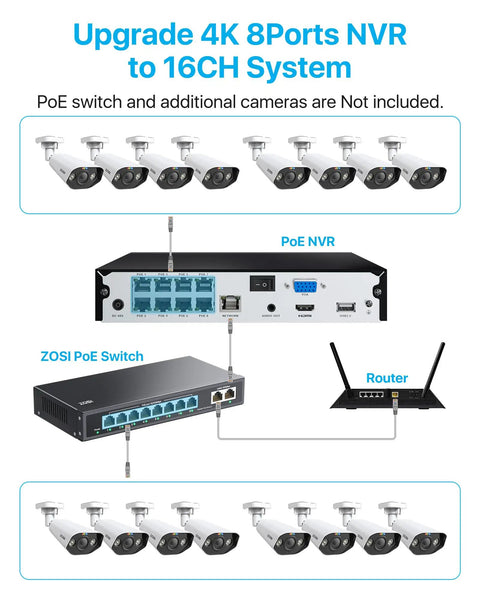 8 Channel 4K Spotlight PoE Security Camera System With Eight 8MP Outdoor Indoor Metal Cameras Including Person And Vehicle Detection Two Way Audio Color Night Vision NVR With 2TB HDD For 24 7 Home Recording, showing a network diagram with 8-port NVR, PoE switch, router, and camera setup.